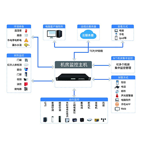 機房環(huán)境監(jiān)控系統